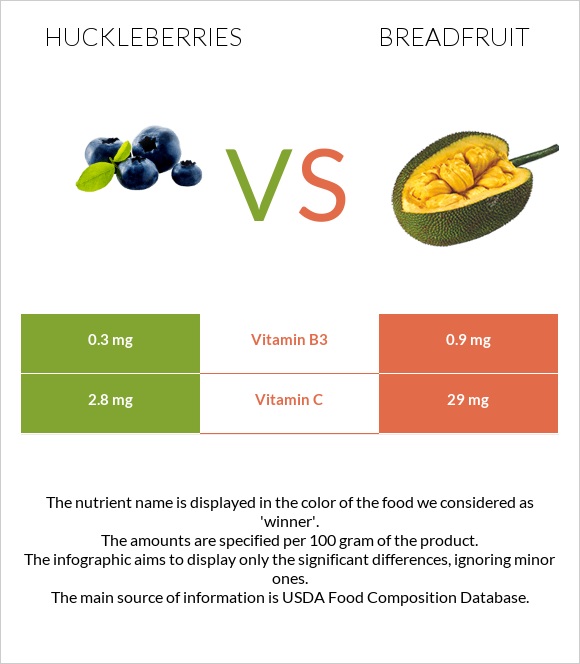 Huckleberries vs Breadfruit infographic