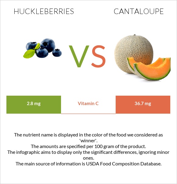 Huckleberries vs Cantaloupe infographic