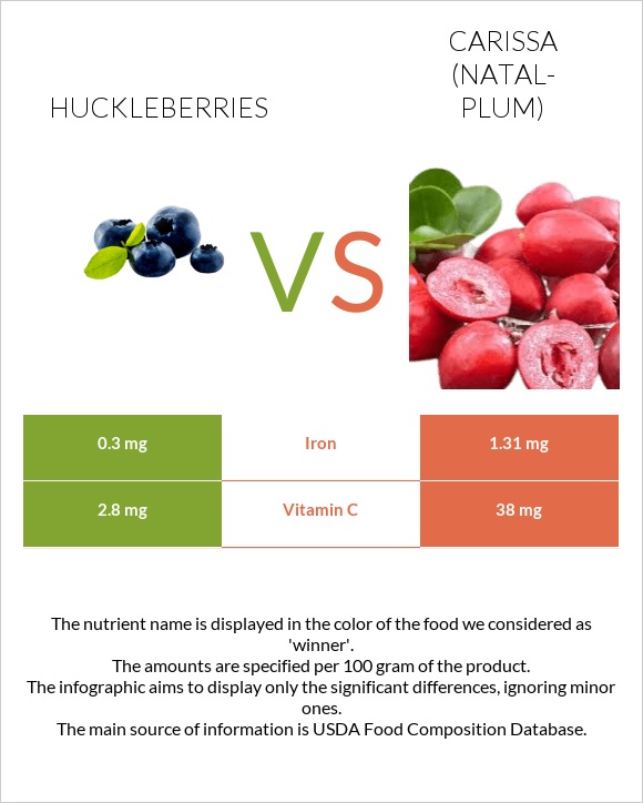 Huckleberries vs Carissa (natal-plum) infographic