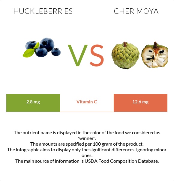 Huckleberries vs Cherimoya infographic