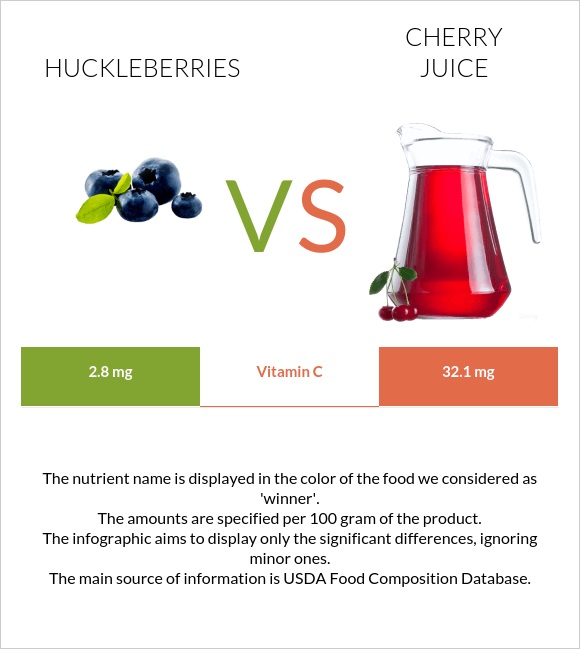 Huckleberries vs Cherry juice infographic