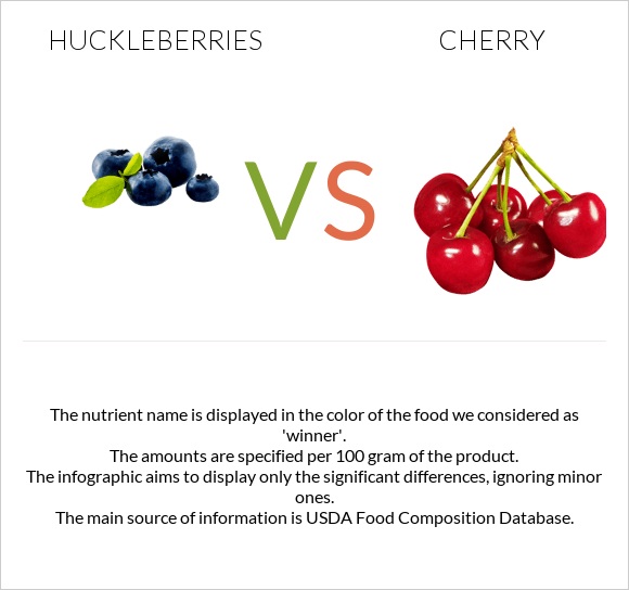Huckleberries vs Cherry infographic