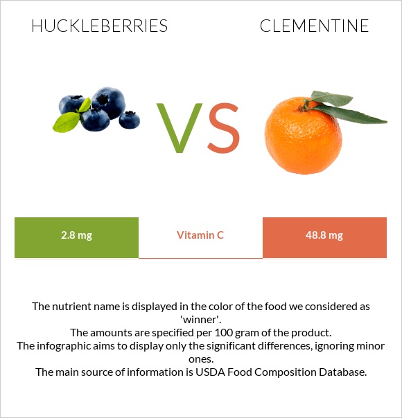 Huckleberries vs Clementine infographic