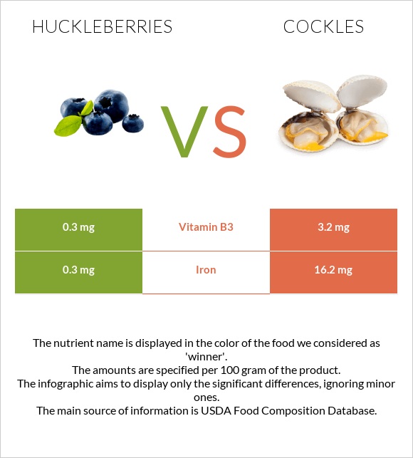 Huckleberries vs Cockles infographic