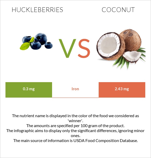 Huckleberries vs Coconut infographic