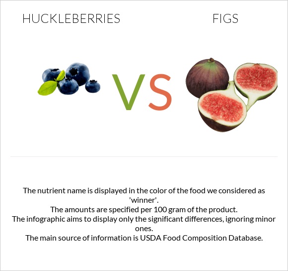 Huckleberries vs Figs infographic