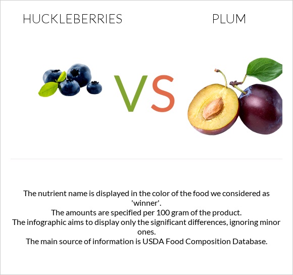 Huckleberries vs Plum infographic