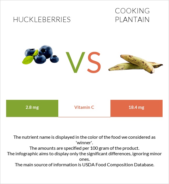 Huckleberries vs Plantain infographic
