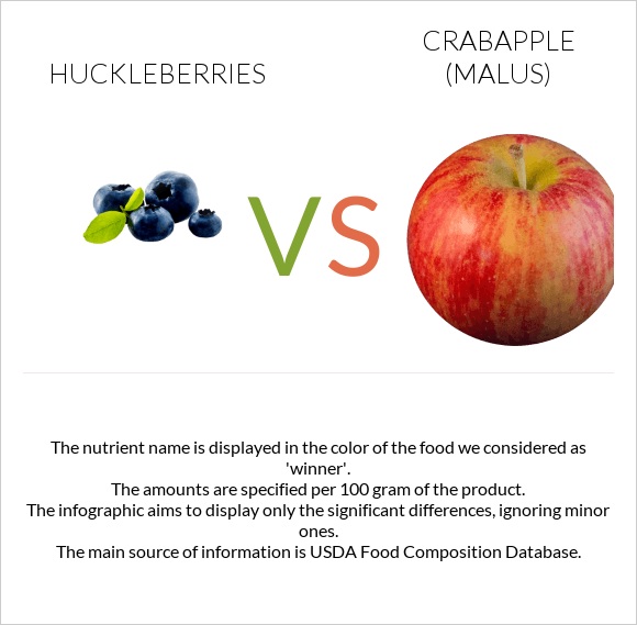 Huckleberries vs Կրաբապլներ (մալուս) infographic