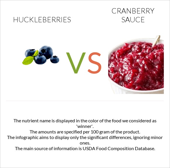 Huckleberries vs Լոռամրգի սոուս infographic