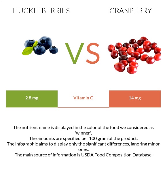 Huckleberries vs Cranberry infographic