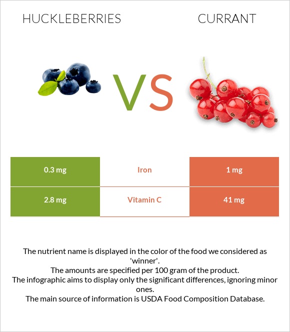 Huckleberries vs Currant infographic