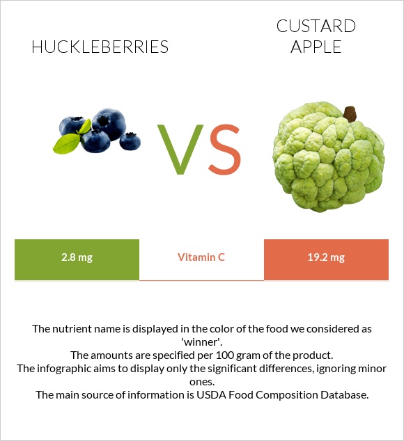 Huckleberries vs Custard apple infographic