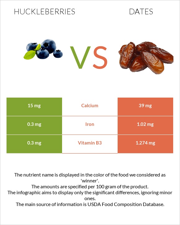 Huckleberries vs Խուրմա Դեգլեր Նուր infographic