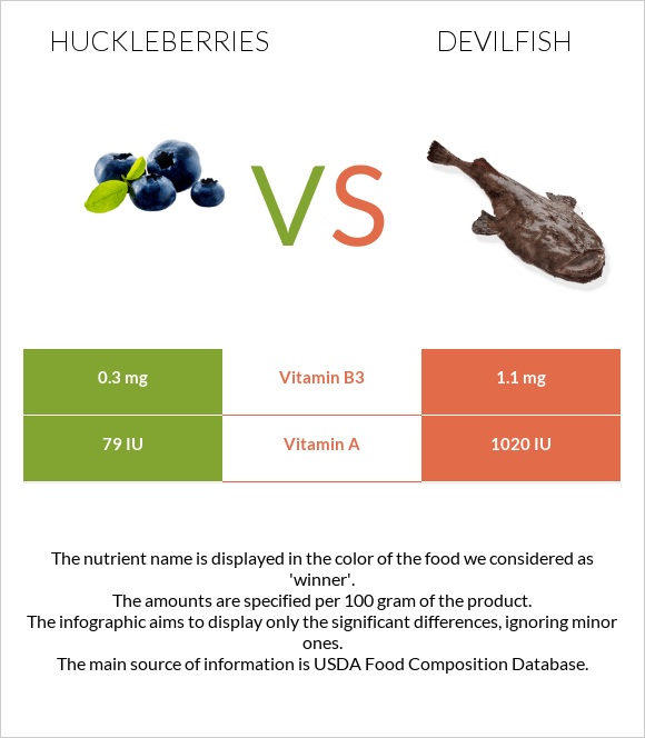 Huckleberries vs Devilfish infographic