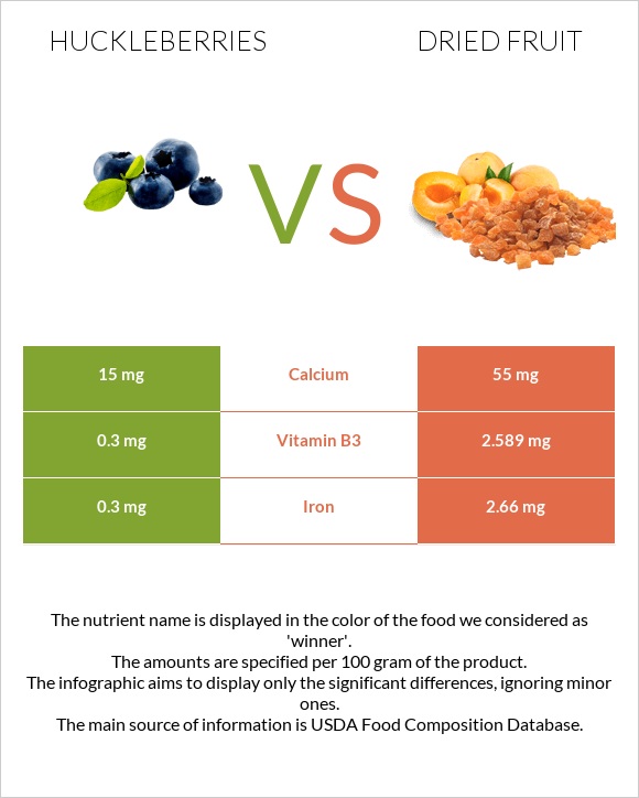 Huckleberries vs Dried fruit infographic