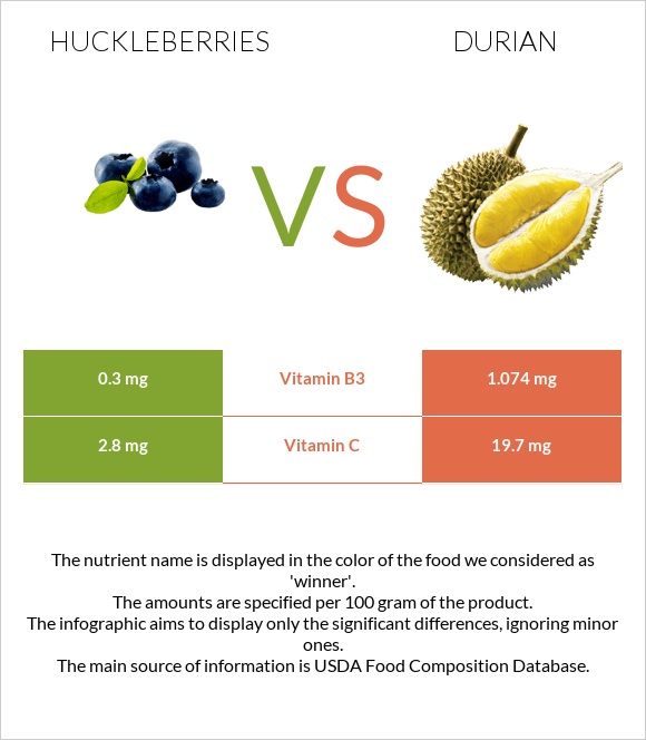 Huckleberries vs Durian infographic