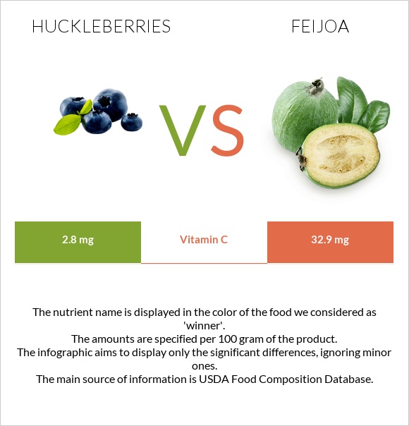 Huckleberries vs Feijoa infographic