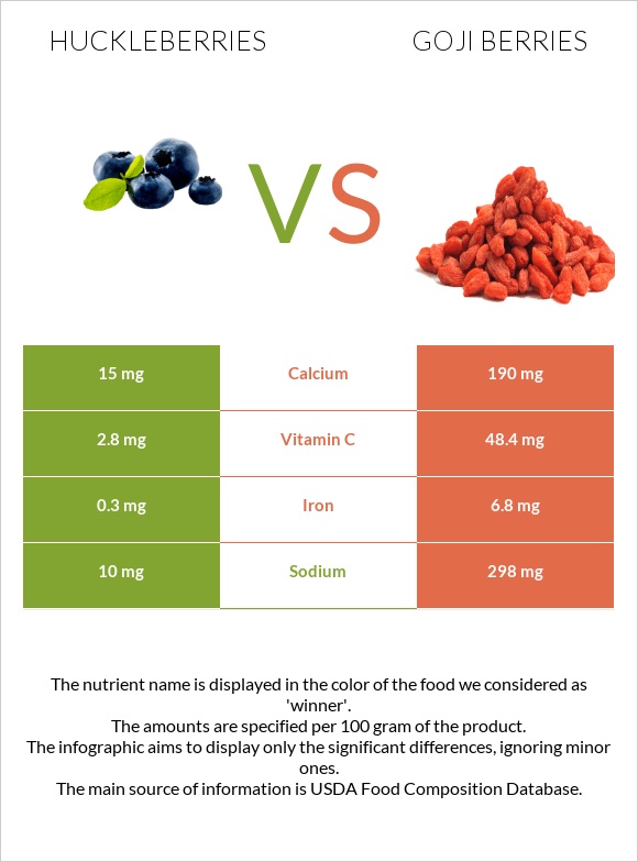 Huckleberries vs Goji berries infographic