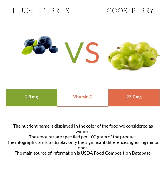 Huckleberries vs Gooseberry infographic