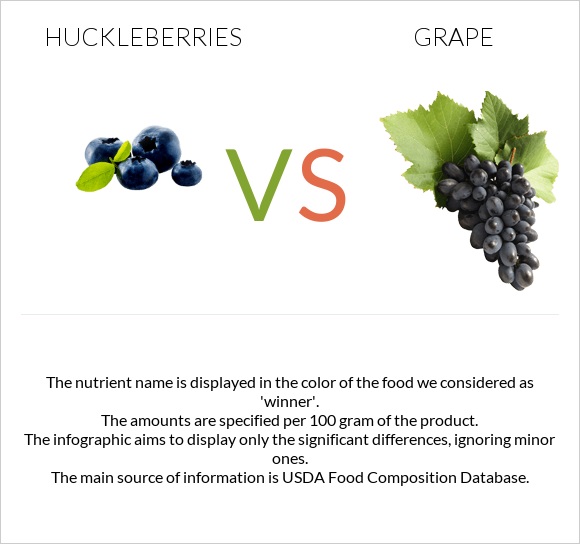 Huckleberries vs Խաղող infographic