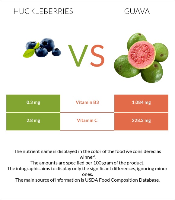Huckleberries vs Գուավա infographic
