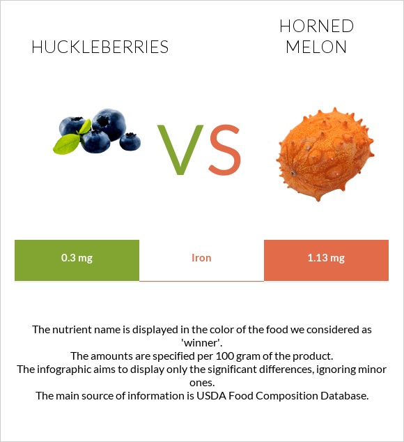 Huckleberries vs Horned melon infographic