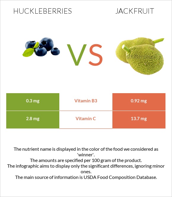 Huckleberries vs Jackfruit infographic