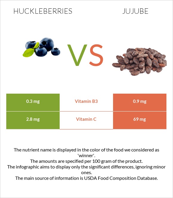 Huckleberries vs Jujube infographic