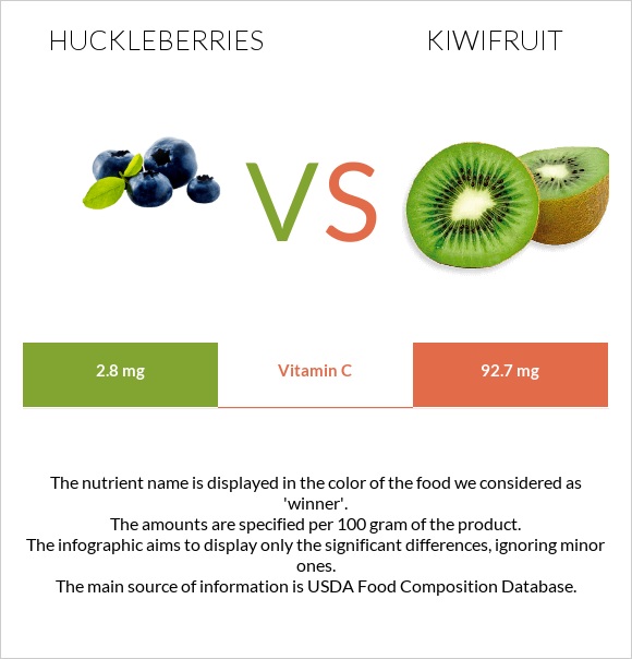 Huckleberries vs Kiwifruit infographic