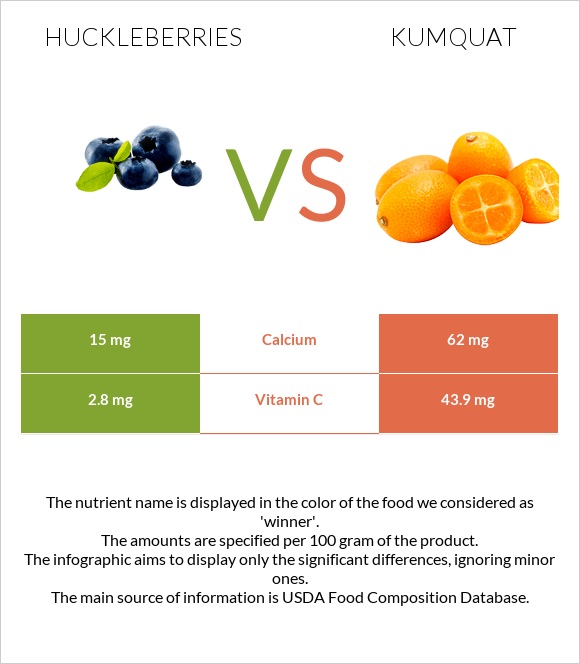 Huckleberries vs Kumquat infographic