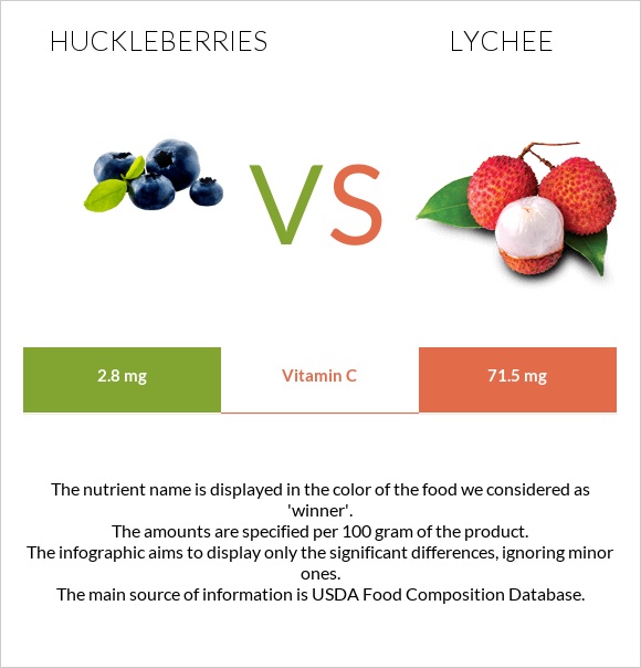 Huckleberries vs Lychee infographic