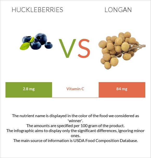 Huckleberries vs Longan infographic