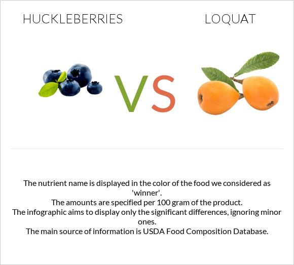 Huckleberries vs Loquat infographic