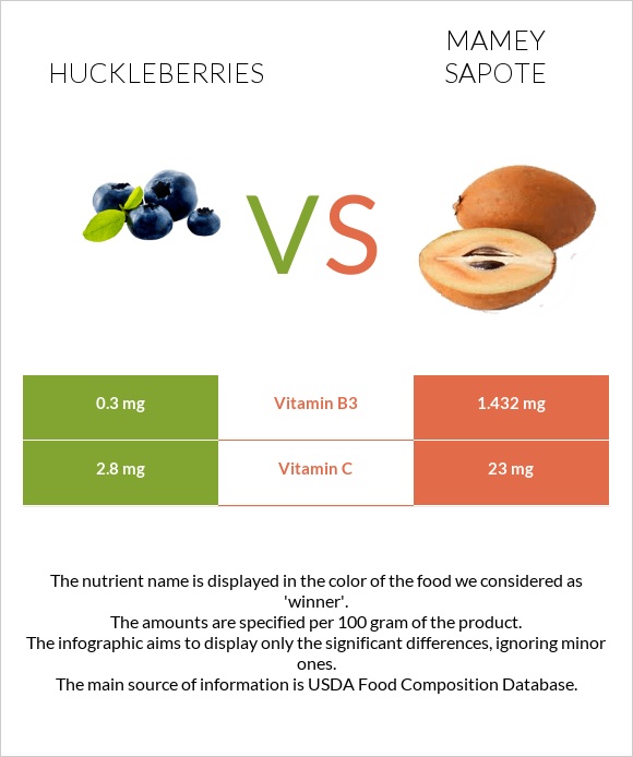 Huckleberries vs Mamey Sapote infographic
