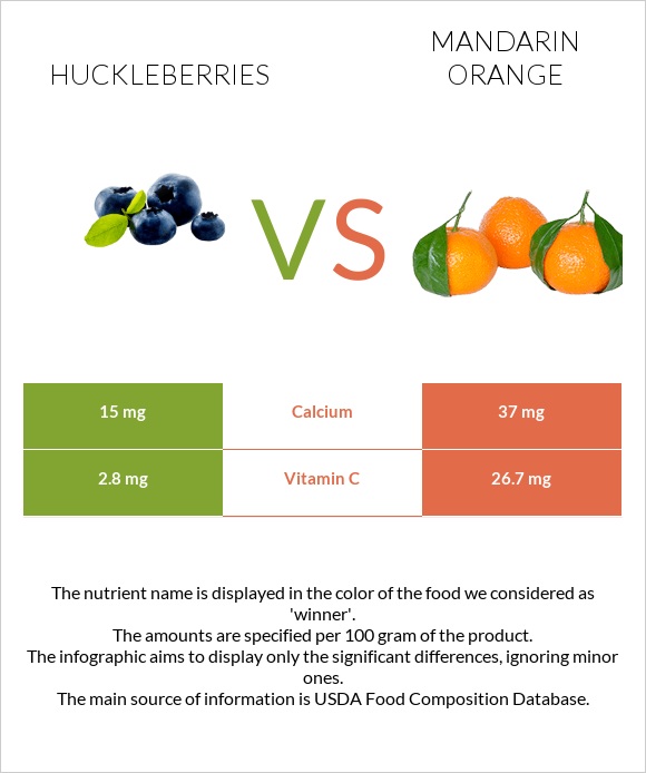 Huckleberries vs Mandarin orange infographic