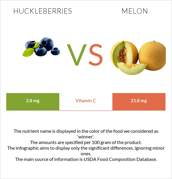 Huckleberries vs Melon infographic