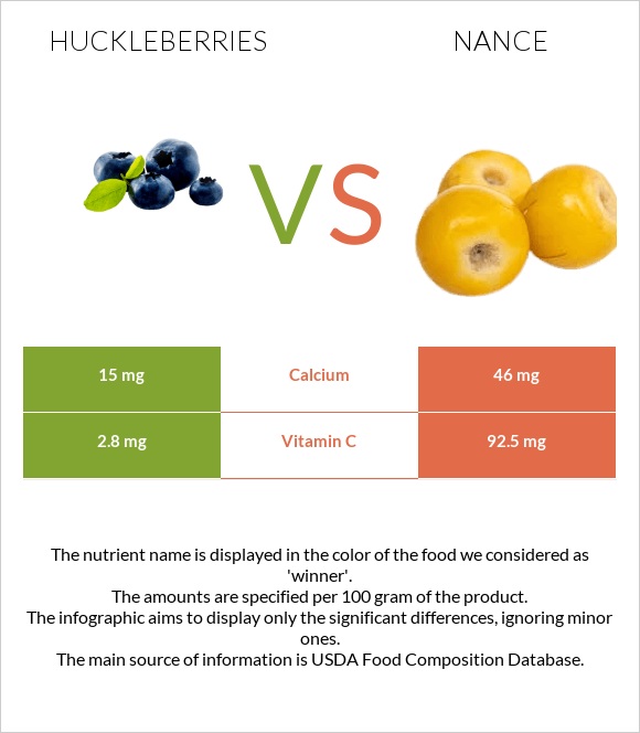 Huckleberries vs Nance infographic