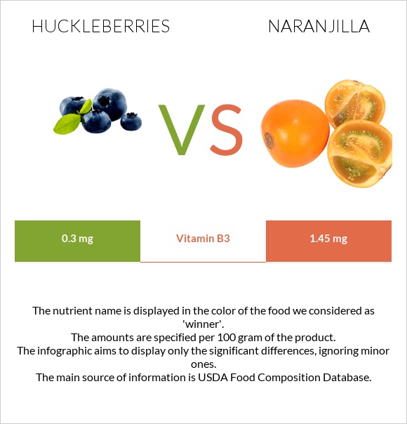 Huckleberries vs Նարանխիլա infographic