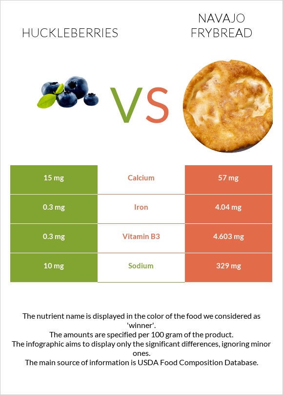Huckleberries vs Navajo frybread infographic