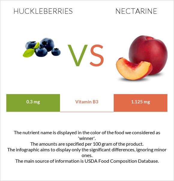 Huckleberries vs Nectarine infographic