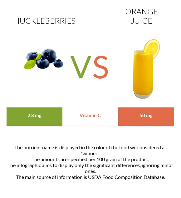 Huckleberries vs Orange juice infographic