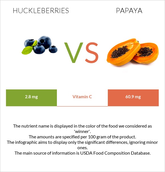 Huckleberries vs Papaya infographic