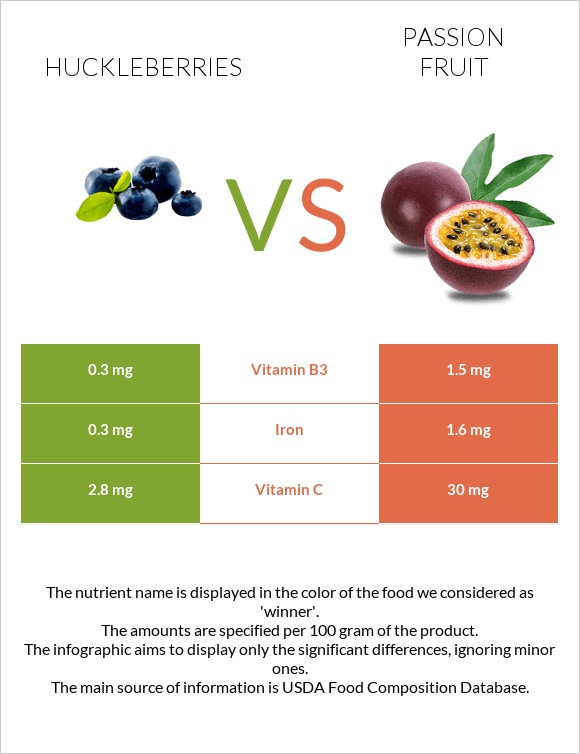 Huckleberries vs Passion fruit infographic