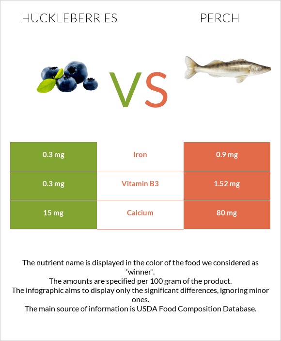 Huckleberries vs Perch infographic
