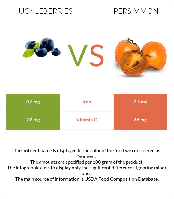 Huckleberries vs Persimmon infographic
