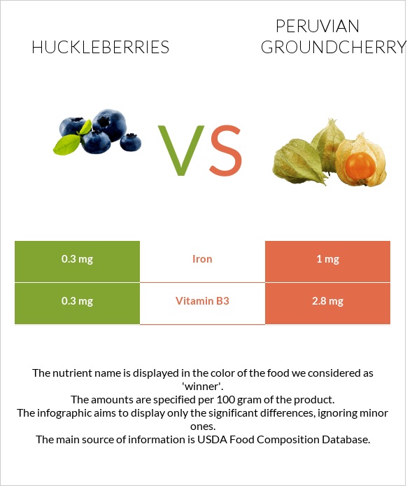Huckleberries vs Peruvian groundcherry infographic