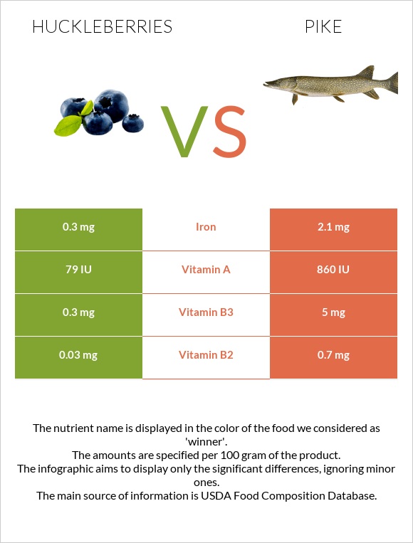 Huckleberries vs Pike infographic
