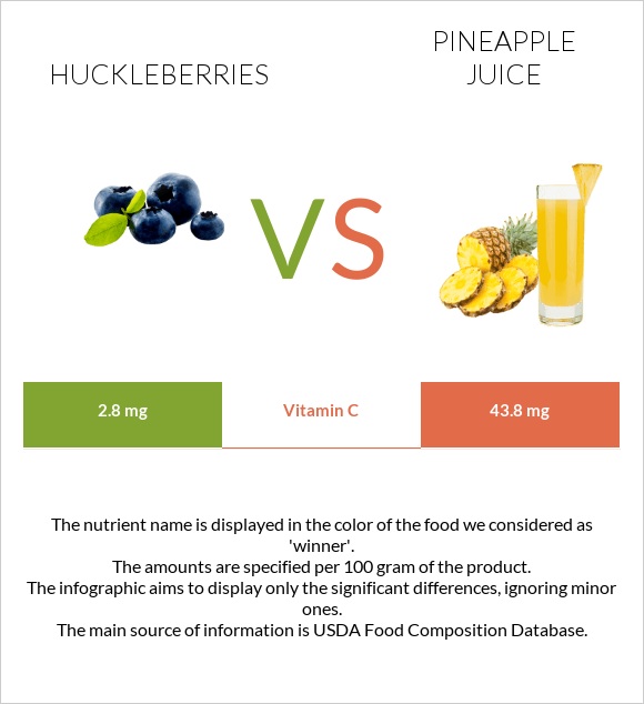 Huckleberries vs Pineapple juice infographic