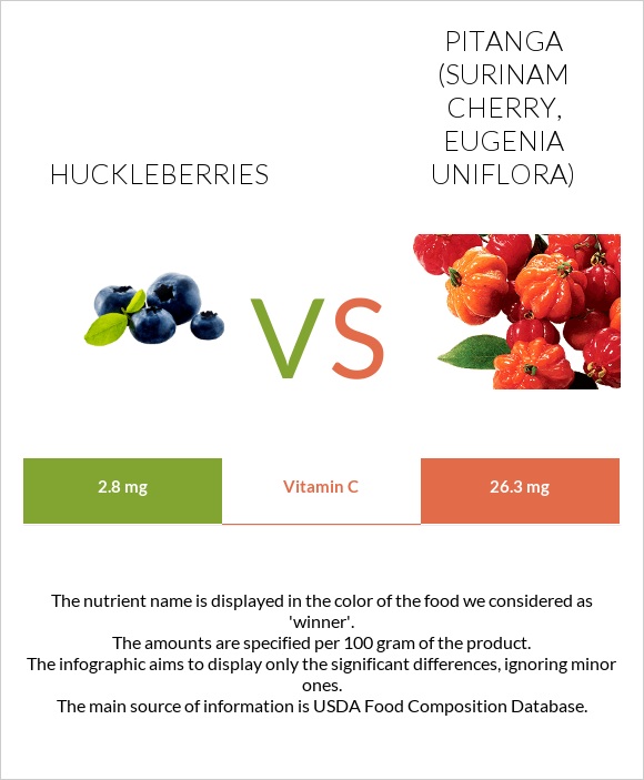Huckleberries vs Pitanga (Surinam cherry) infographic